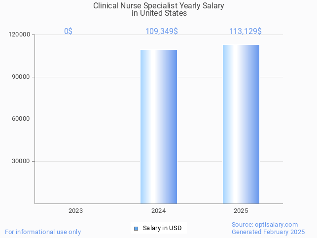 clinical nurse specialist salary in united states 2025 clinical nurse specialist salary in united states 2025
