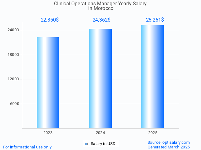 clinical operations manager salary in morocco 2025 clinical operations manager salary in morocco 2025