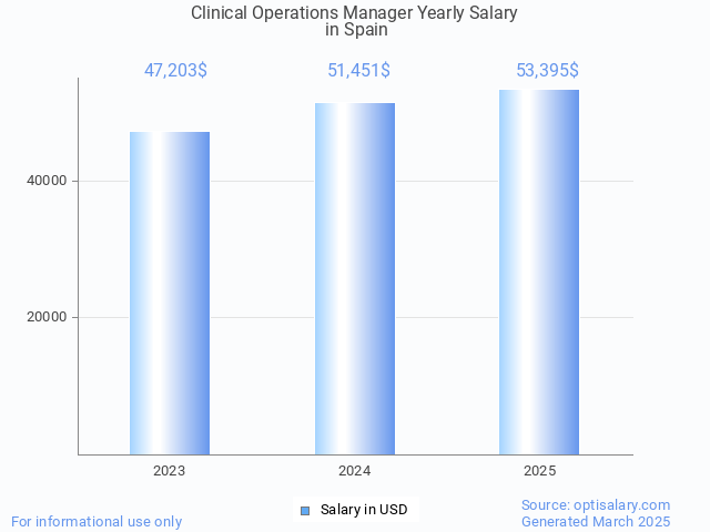 clinical operations manager salary in spain 2025 clinical operations manager salary in spain 2025