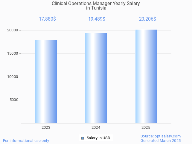 clinical operations manager salary in tunisia 2025 clinical operations manager salary in tunisia 2025