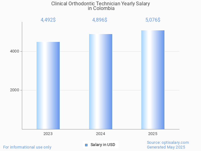 clinical orthodontic technician salary in colombia 2025 clinical orthodontic technician salary in colombia 2025