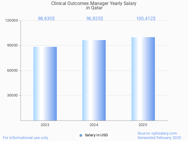 clinical outcomes manager salary in qatar 2025 clinical outcomes manager salary in qatar 2025