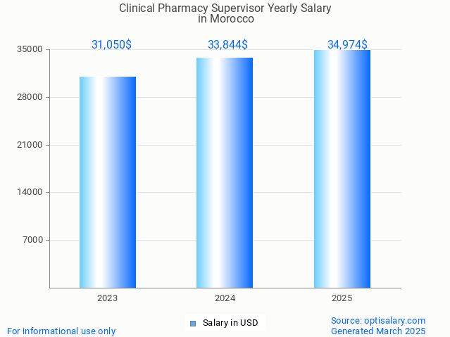 clinical pharmacy supervisor salary in morocco 2025 clinical pharmacy supervisor salary in morocco 2025
