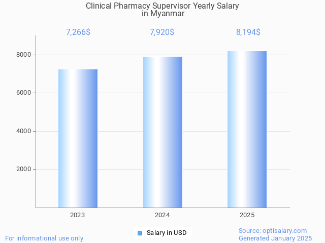 clinical pharmacy supervisor salary in myanmar 2025