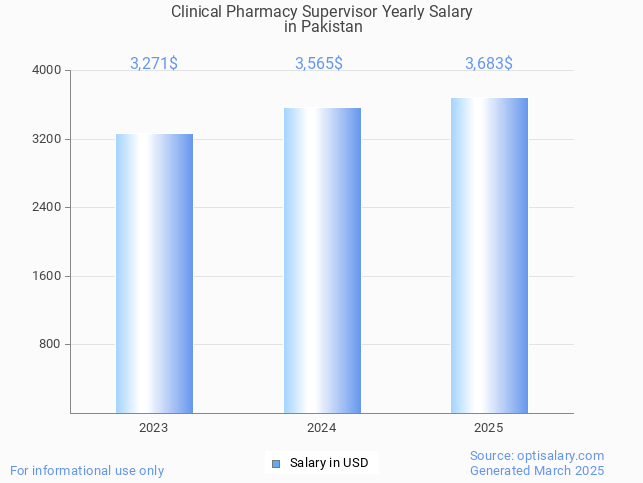 clinical pharmacy supervisor salary in pakistan 2025 clinical pharmacy supervisor salary in pakistan 2025