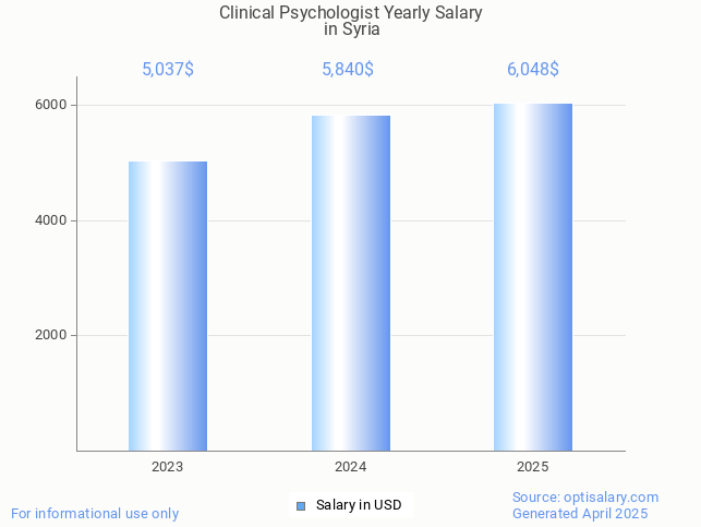 clinical psychologist salary in syria 2025 clinical psychologist salary in syria 2025
