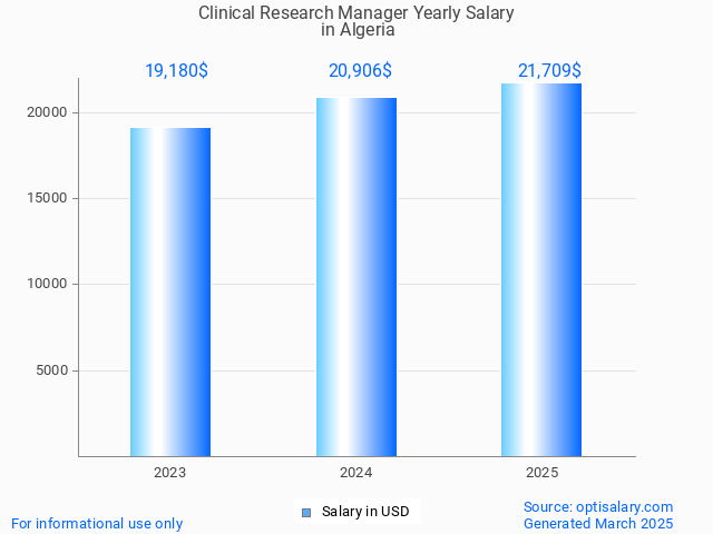 clinical research manager salary in algeria 2025 clinical research manager salary in algeria 2025