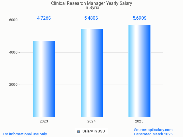 clinical research manager salary in syria 2025 clinical research manager salary in syria 2025