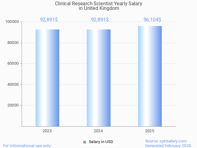 clinical research scientist salary in united kingdom 2025
