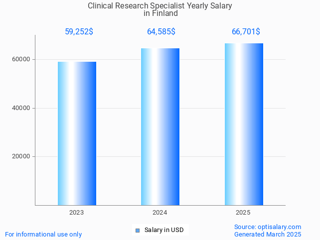 clinical research specialist salary in finland 2025 clinical research specialist salary in finland 2025