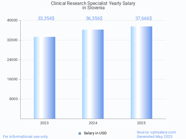 clinical research specialist salary in slovenia 2025 clinical research specialist salary in slovenia 2025