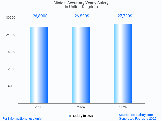 clinical secretary salary in united kingdom 2025 clinical secretary salary in united kingdom 2025