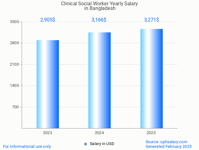 clinical social worker salary in bangladesh 2025 clinical social worker salary in bangladesh 2025