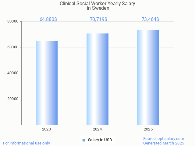 clinical social worker salary in sweden 2025 clinical social worker salary in sweden 2025