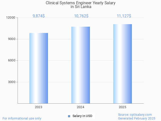 clinical systems engineer salary in sri lanka 2025 clinical systems engineer salary in sri lanka 2025