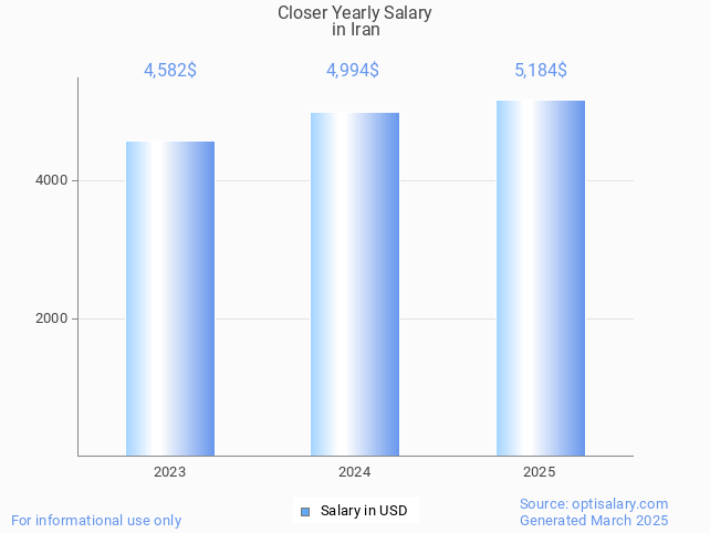 closer salary in iran 2025 closer salary in iran 2025