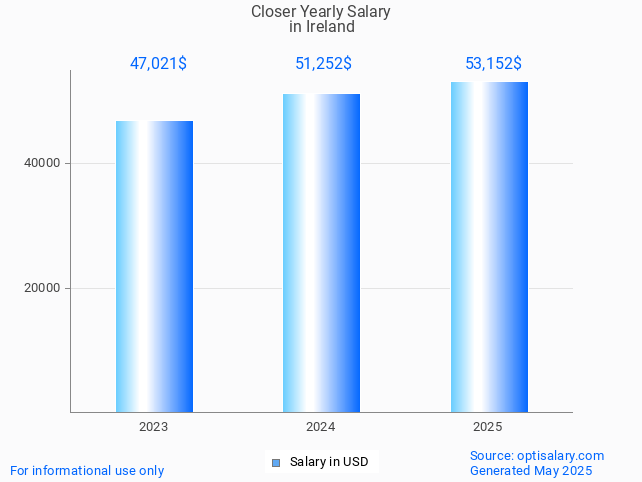 closer salary in ireland 2025 closer salary in ireland 2025