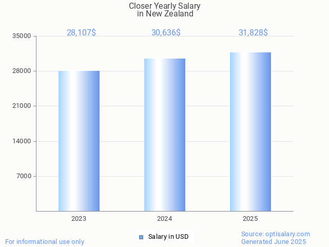 closer salary in new zealand 2025 closer salary in new zealand 2025