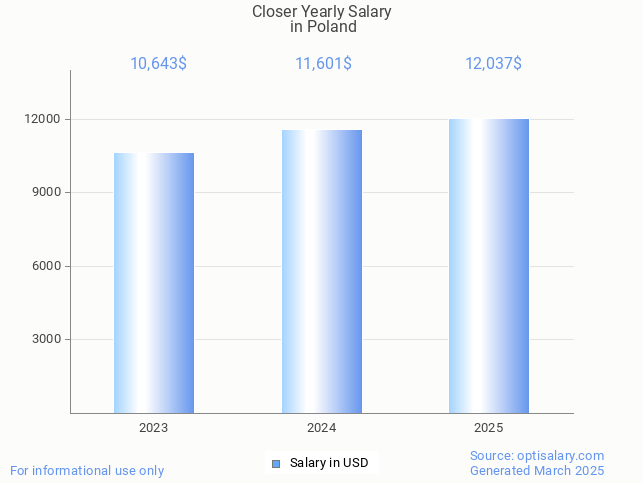 closer salary in poland 2025 closer salary in poland 2025