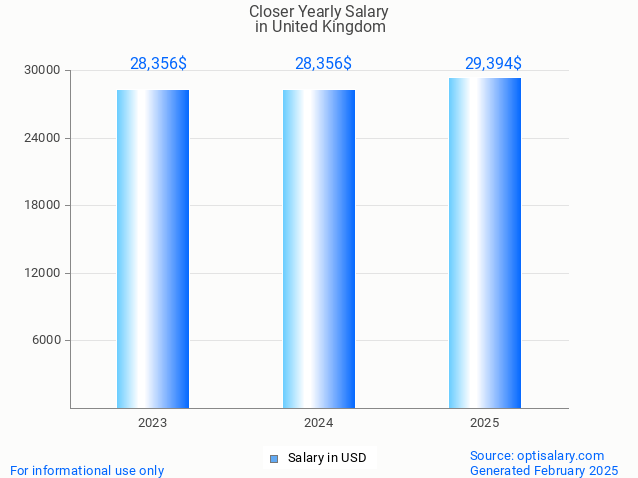 closer salary in united kingdom 2025 closer salary in united kingdom 2025
