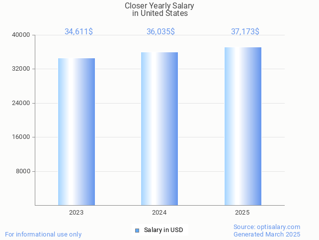 closer salary in united states 2025 closer salary in united states 2025