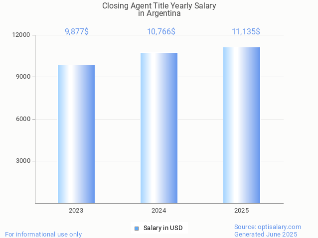 closing agent title salary in argentina 2025 closing agent title salary in argentina 2025