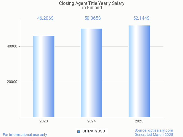 closing agent title salary in finland 2025