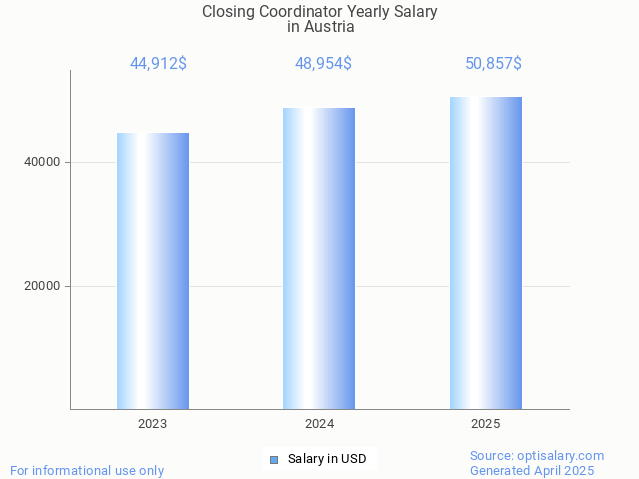 closing coordinator salary in austria 2025 closing coordinator salary in austria 2025
