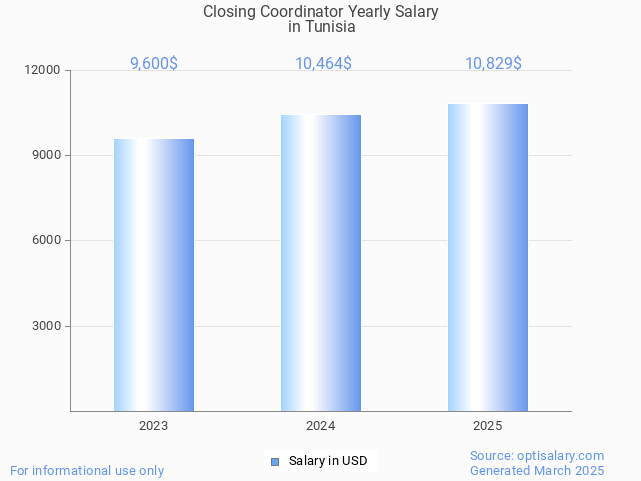 closing coordinator salary in tunisia 2025 closing coordinator salary in tunisia 2025