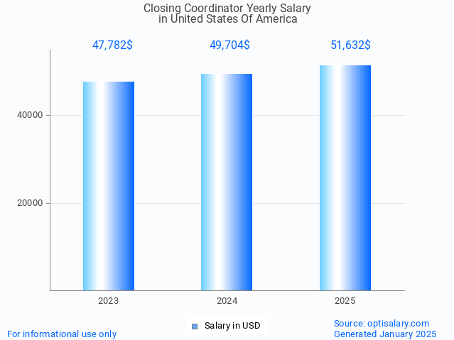 closing coordinator salary in united states of america 2025 closing coordinator salary in united states of america 2025