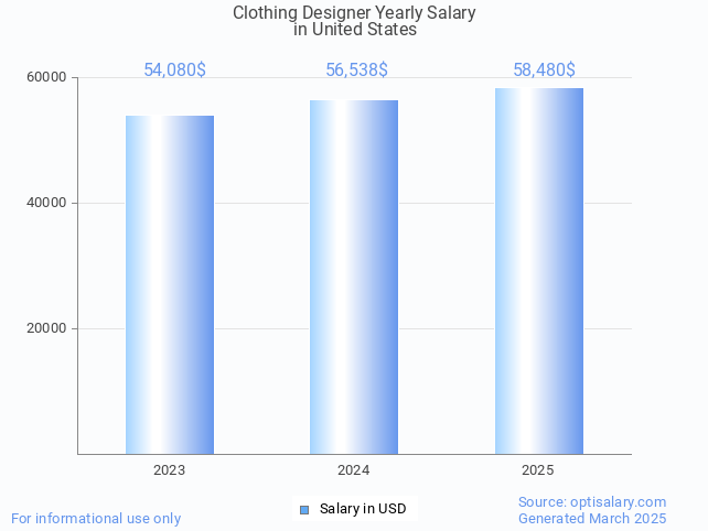 clothing designer salary in united states 2025 clothing designer salary in united states 2025