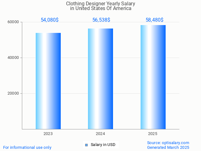 clothing designer salary in united states of america 2025 clothing designer salary in united states of america 2025