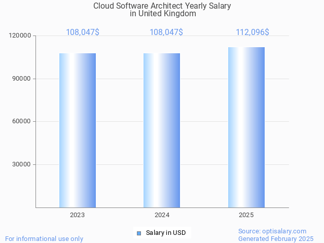 cloud software architect salary in united kingdom 2025 cloud software architect salary in united kingdom 2025