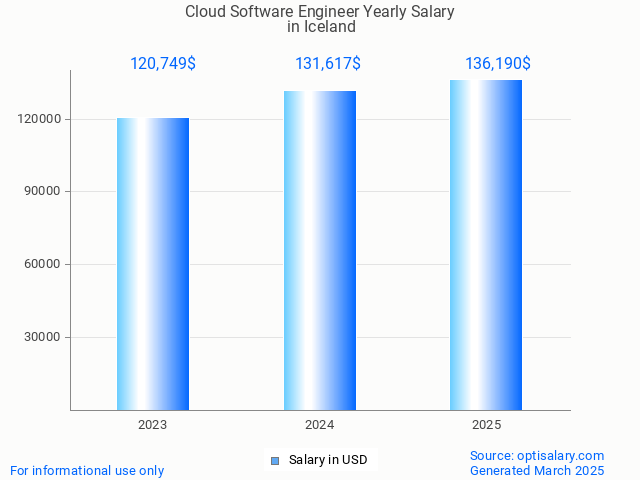cloud software engineer salary in iceland 2025