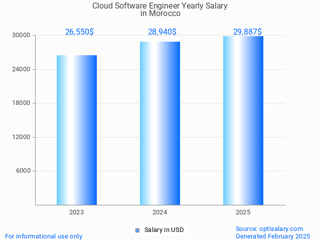cloud software engineer salary in morocco 2025 cloud software engineer salary in morocco 2025