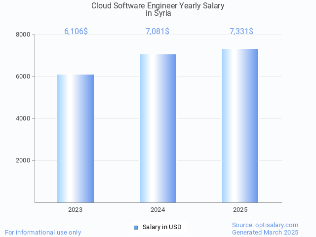 cloud software engineer salary in syria 2025 cloud software engineer salary in syria 2025