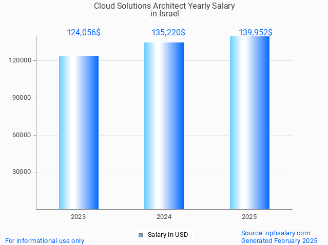 cloud solutions architect salary in israel 2025 cloud solutions architect salary in israel 2025
