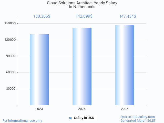 cloud solutions architect salary in netherlands 2025 cloud solutions architect salary in netherlands 2025