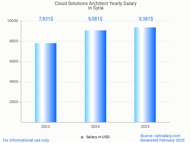 cloud solutions architect salary in syria 2025 cloud solutions architect salary in syria 2025