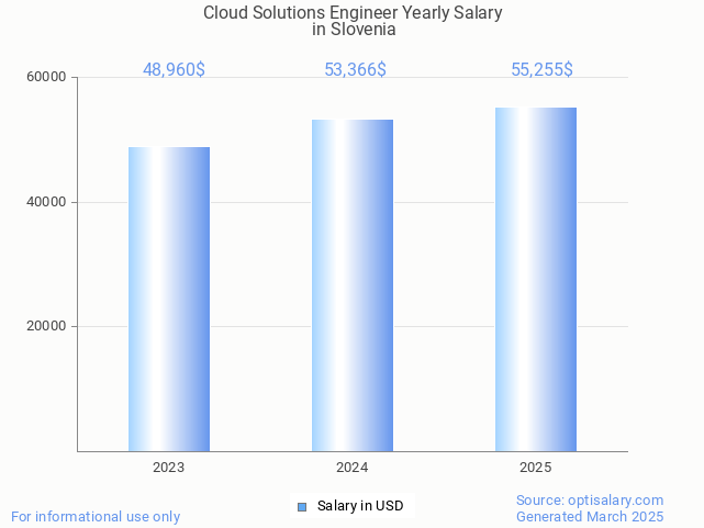 cloud solutions engineer salary in slovenia 2025 cloud solutions engineer salary in slovenia 2025