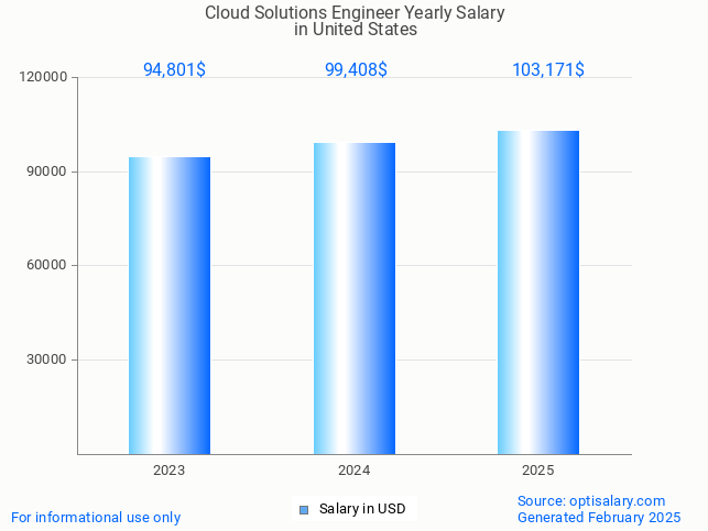 cloud solutions engineer salary in united states 2025 cloud solutions engineer salary in united states 2025