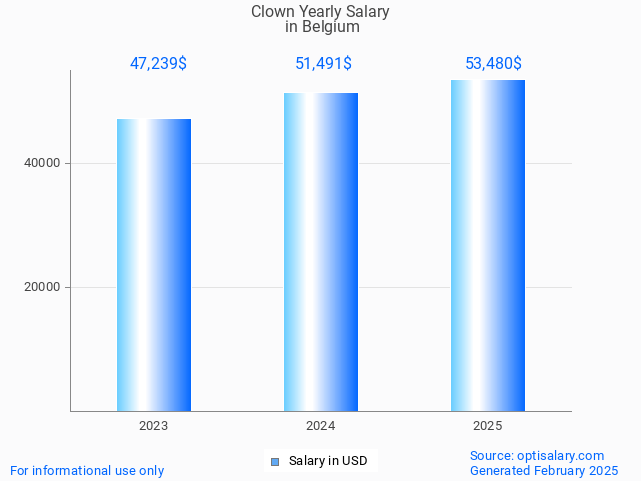 clown salary in belgium 2025