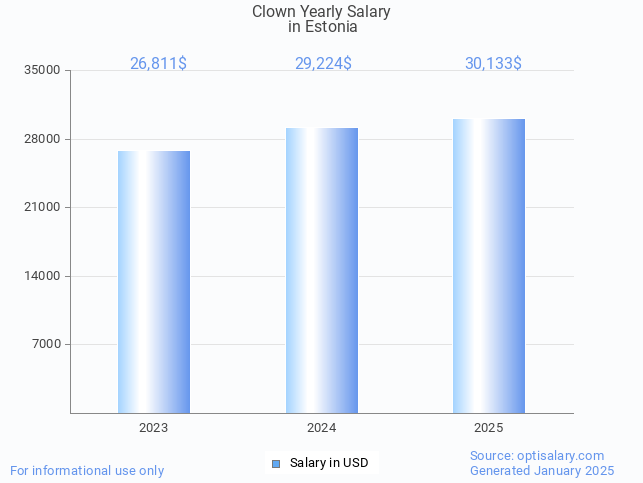 clown salary in estonia 2025 clown salary in estonia 2025