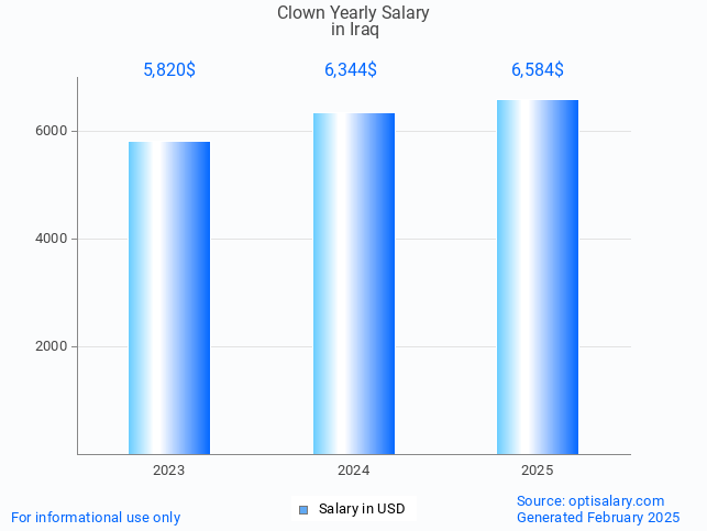 clown salary in iraq 2025 clown salary in iraq 2025