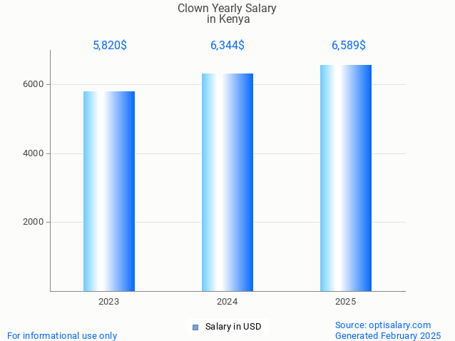 clown salary in kenya 2025 clown salary in kenya 2025