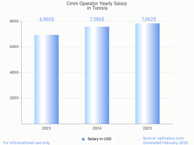 cmm operator salary in tunisia 2025 cmm operator salary in tunisia 2025