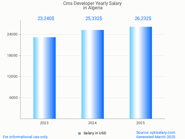 cms developer salary in algeria 2025 cms developer salary in algeria 2025