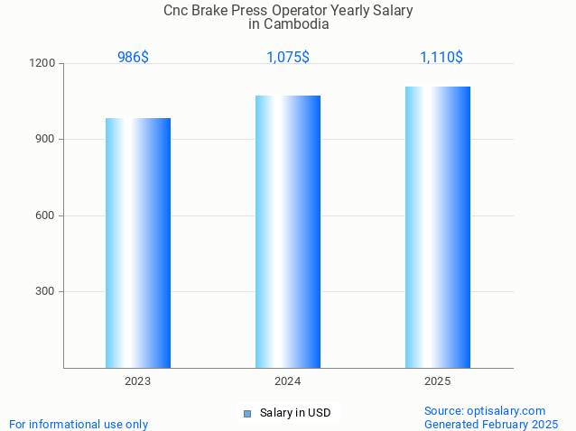 cnc brake press operator salary in cambodia 2025 cnc brake press operator salary in cambodia 2025