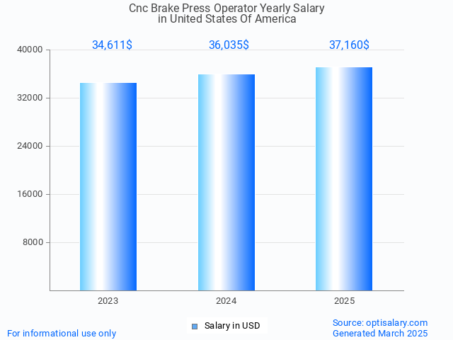 cnc brake press operator salary in united states of america 2025 cnc brake press operator salary in united states of america 2025