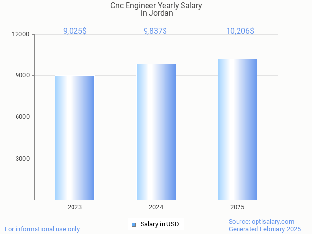 cnc engineer salary in jordan 2025 cnc engineer salary in jordan 2025